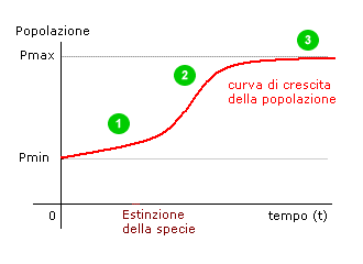 curva di Malthus - esempio di crescita della popolazione