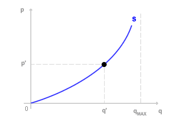 CURVA DI OFFERTA