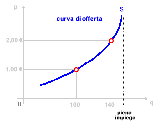 curva di offerta