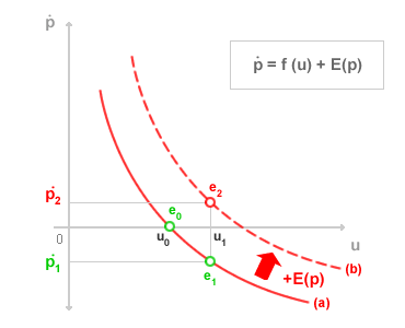 CURVA DI PHILLIPS ( ASPETTATIVE )