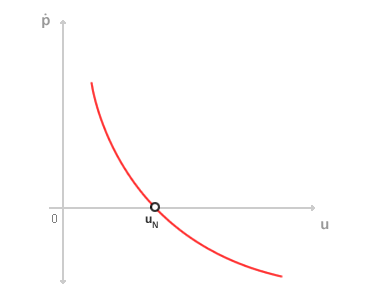 CURVA DI PHILLIPS ( GRAFICO )