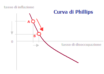 Curva di Phillips - <a href='/inflazione' _fcksavedurl='/inflazione' title='INFLAZIONE'>inflazione</a> e disoccupazione
