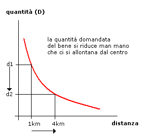 curva di domanda nello spazio