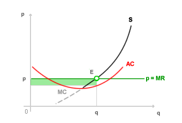 CURVA DI OFFERTA IMPRESA CONCORRENZIALE E PROFITTO