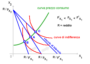 CURVA <a href='/prezzo' _fcksavedurl='/prezzo' title='PREZZO'>PREZZO</a> CONSUMO