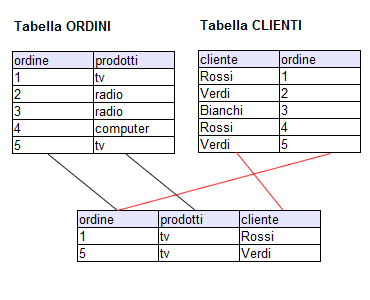 DATABASE RELAZIONALE ESEMPIO