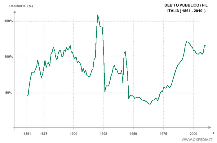 il trend storico del debito pubblico italiano dal 1861 al 2010