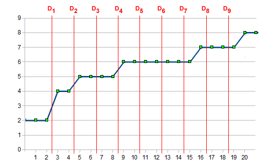 la rappresentazione grafica dei quantili