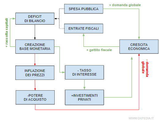 la copertura del deficit spending con la politica monetaria espansiva