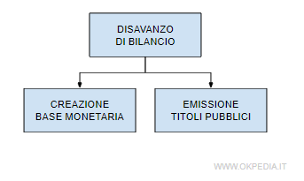 il finanziamento del deficit spendiing 