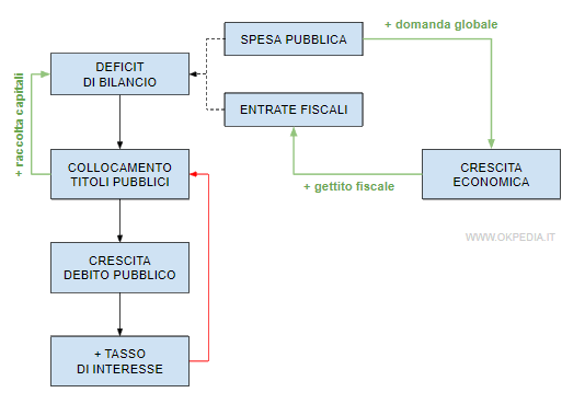 il deficit spending e la crescita del debito pubblico