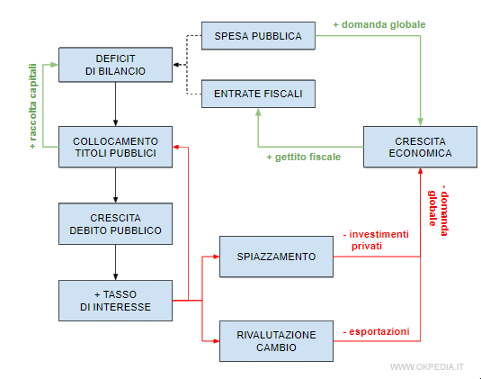 gli effetti depressivi della crescita del tasso di interesse