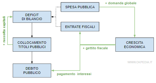 la copertura del disavanzo tramite l'emissione dei titoli di Stato