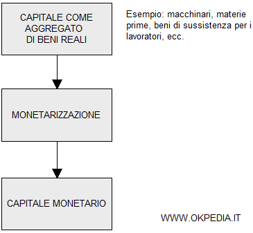 la definizione di capitale come aggregato di beni reali secondo Jevons