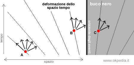 un esempio di deformazione dello spazio tempo nei pressi dell'orizzonte degli eventi