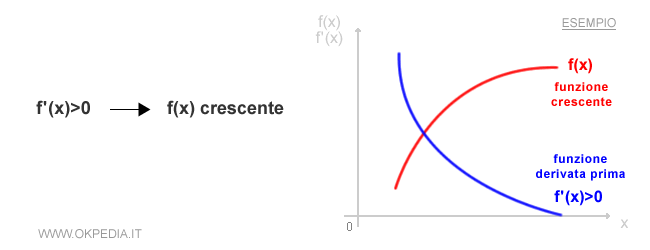 la funzione derivata prima di una funzione crescente