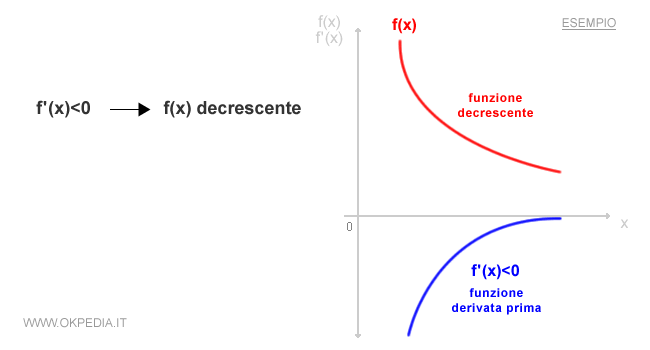 un esempio di decrescenza e di derivata prima negativa della funzione