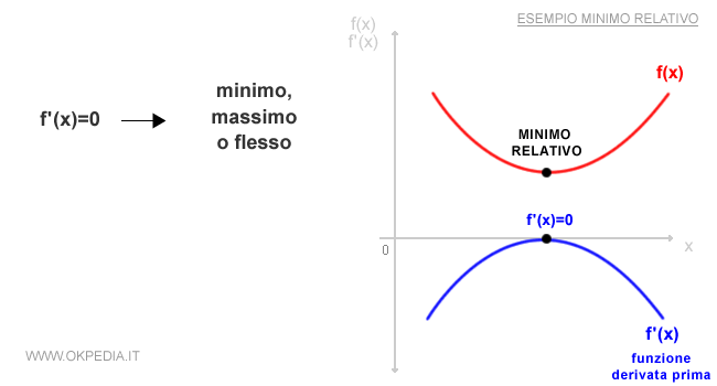 esempio di derivata prima nulla per trovare il minimo, massimo o il flesso della funzione