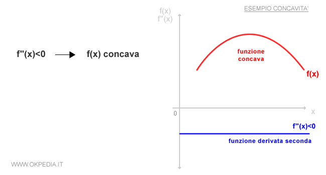 un esempio di funzione concava individuata tramite la derivata seconda negativa