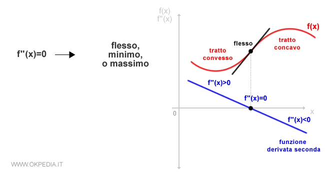 esempio di punto di flesso con derivata seconda uguale a zero