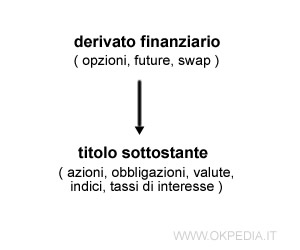 il derivato finanziario è collegato a un titolo sottostante