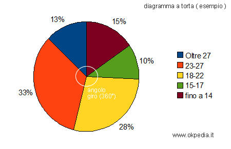 esempio di diagramma a torta