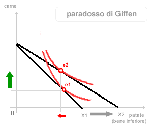 PARADOSSO DI GIFFEN