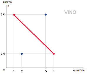 curva di offerta del mercato