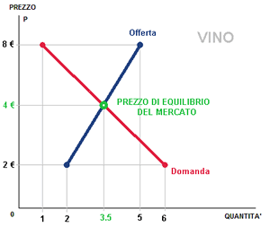 prezzo di equilibrio di mercato