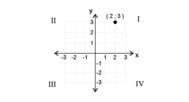 DIAGRAMMA CARTESIANO