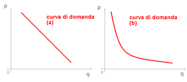 CURVA DI DOMANDA