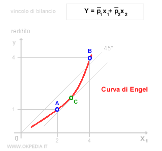 la curva di Engel