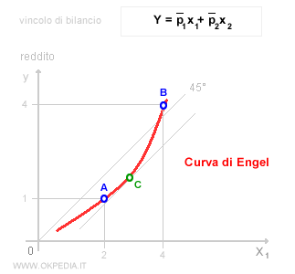 CURVA DI ENGEL