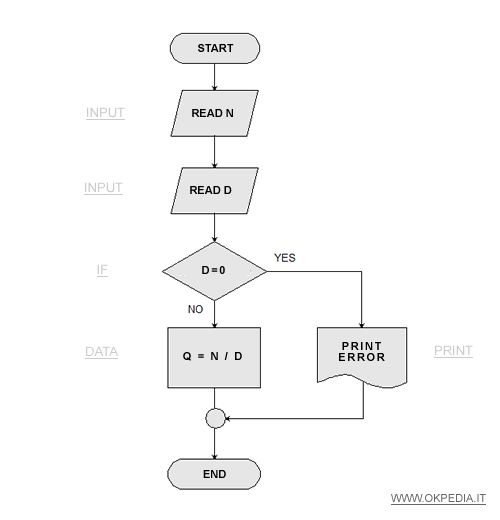 Flow Chart Spiegazione