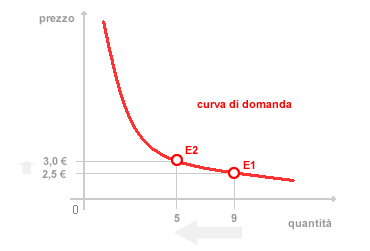 ELASTICITA DOMANDA DI MERCATO