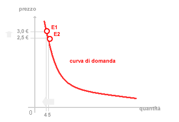 CURVA DI DOMANDA