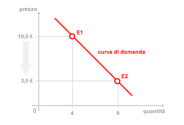 ESEMPIO CURVA DI DOMANDA