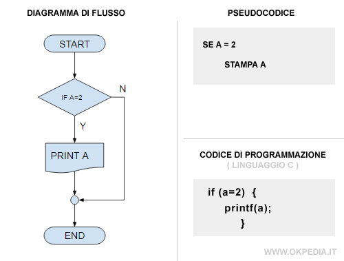 esempio di algoritmo rappresentato con un diagramma di flusso su okpedia, su pseudocodice e codice di programmazione in linguaggio C