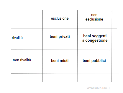 schema dei beni secondo il principio di esclusione e di rivalità