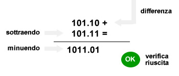 VERIFICA SOTTRAZIONE BINARIA