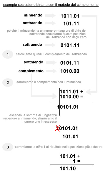 DIFFERENZA BINARIA - METODO DEL COMPLEMENTO - ESEMPIO