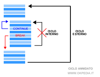 la differenza tra BREAK e CONTINUE nel linguaggio C