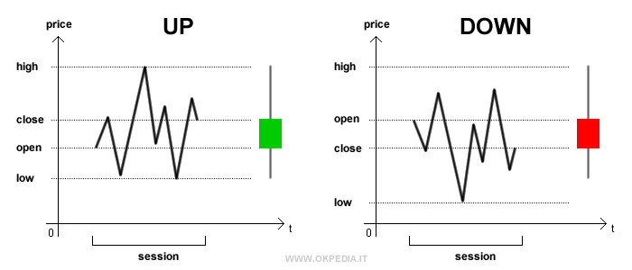 Un esempio  pratico di candele giapponese up e down trend