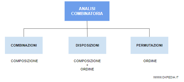 la differenza tra permutazioni, disposizioni e combinazioni