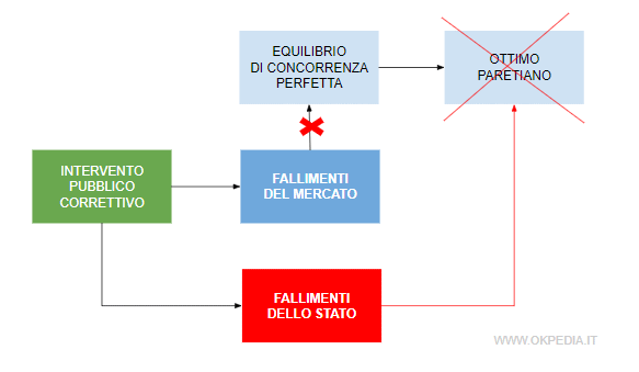 i fallimenti dello Stato