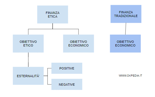 differenza tra finanza etica e finanza tradizionale