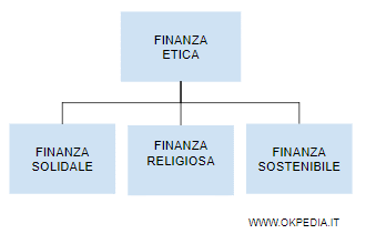 la differenza tra finanza etica e finanza sostenibile