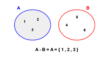 DIFFERENZA INSIEMI DISGIUNTI