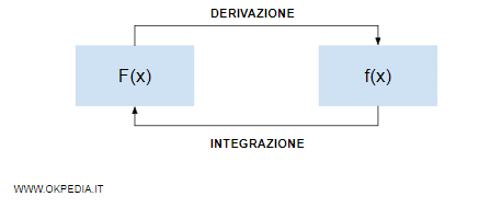 la differenza tra integrazione e derivazione