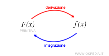 la differenza tra derivazione e integrazione